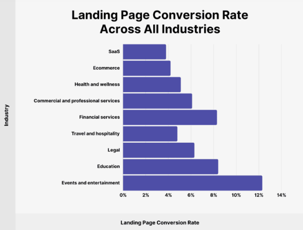 Chart showing landing page conversion rates by industry with finance and healthcare having highest rates
